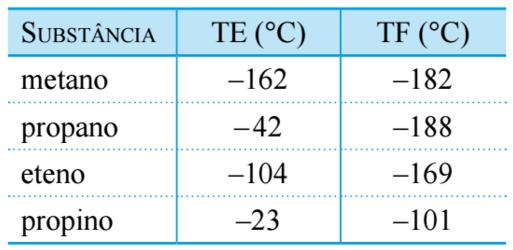 1ª Fase (Questões 75 a 82) 1. (Questão 72) Os compostos orgânicos possuem interações fracas e tendem a apresentar temperaturas de ebulição e fusão menores do que as dos compostos inorgânicos.