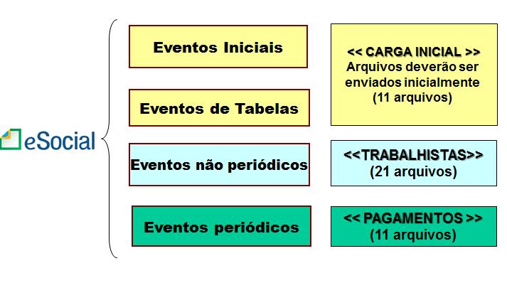 Como são classificados os