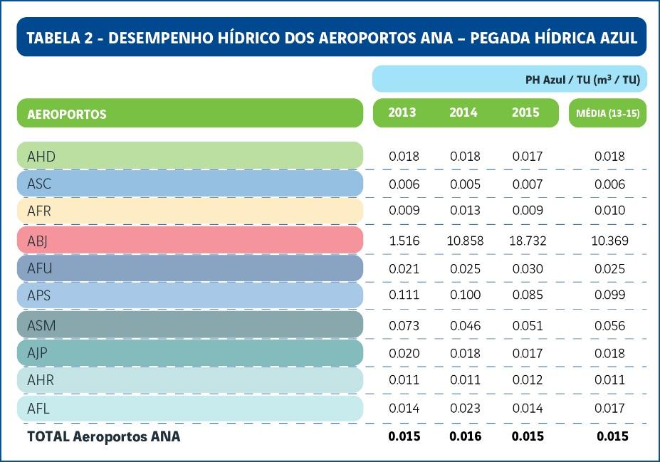 6. Resíduos A ANA foi responsável pela produção, em termos absolutos, de 8097,4 toneladas de resíduos, um incremento de 11,9% face ao valor de 2015, em resultado sobretudo do aumento