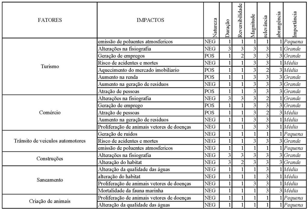 Tabela 1 Matriz de impactos A seguir são descritos os fatores possuem os maiores potenciais de impacto ambiental na área de praia em Ponta de Pedras. 3.