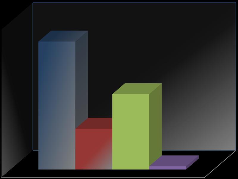 CONHECIMENTO E PERCEPÇÃO Percepção sobre o cultivo orgânico quando comparado ao convencional 60,0% 40,0% 38,8% 47,5% (A) 51,8% 30,5% (B) 20,0% 13,8% 0,0% 16,5% 1,3% 0,0% Não polui o meio ambiente