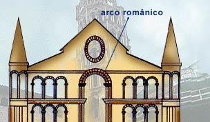 ARQUITETURA: O ROMÂNICO E O GÓTICO O românico teve seu apogeu durante o século XII.