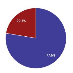 consumo de conteúdo no YouTube, já que dominam as visualizações de vídeos com dicas de como surpreender e de presentes "DYI" para a data.