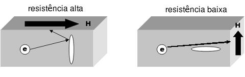 1.3 Magnetorresistência e Efeito Hall 31 tas dos elétrons na superfície de Fermi.