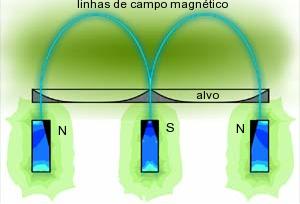 3.3 Caracterização Estrutural por Raios X 40 Figura 11: Diagrama esquemático de um magnetron sputtering [79].