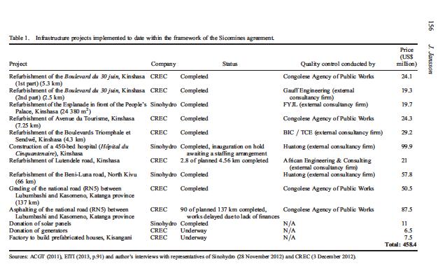 Notasdeorientação15esboçoabrilde2014 Fonte: Johanna Jansson (2013): The Sicomines agreement revisited: prudent Chinese banks and risk-taking Chinese companies, Review of African Political Economy,