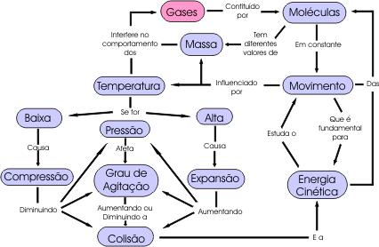 2 Figura 2 Mapa de conceitual do Objeto de Aprendizagem Carnaval na Avenida Sugere-se que seja feita uma motivação inicial, para que os alunos possam aprender ao máximo o conteúdo abordado no objeto.