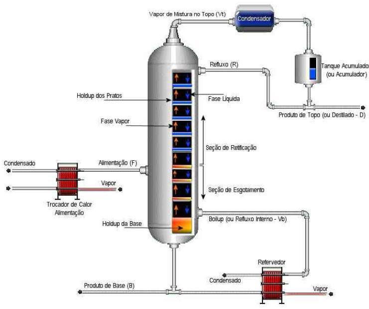 13 destilação, D. Na base da coluna, a mistura, pobre em componentes mais voláteis, deixa o equipamento como produto residual, B (ROITMAN, 2002).