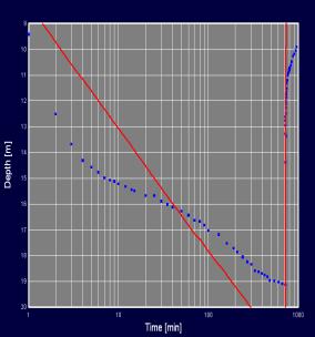 40 (a)). O gráfico da figura 40 (b) mostra que a resposta do aquífero ao bombeamento pode ser mais lenta.