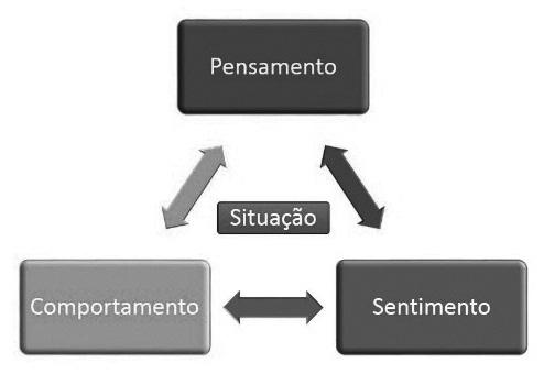 ENTENDENDO O MODELO COGNITIVO A Terapia Cognitivo-Comportamental (TCC) propõe que as cognições influenciam as emoções e os comportamentos, assim como a maneira de se comportar pode influenciar