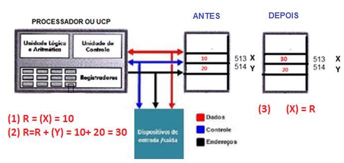 INSTRUÇÃO EM ASSEMBLY Uma instrução em ALTO NÍVEL (tal como C), requer uma ou várias instruções em ASSEMBLY: X = X + Y (instrução em linguagem de alto-nível ) Supondo que as variáveis X em Y