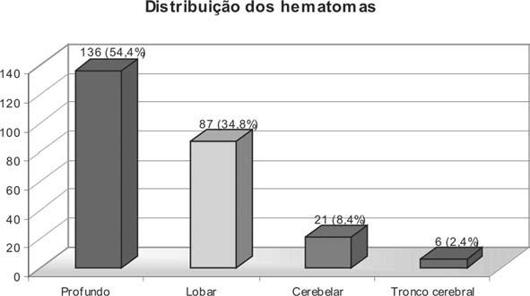 Arq Neuropsiquiatr 2004;62(3-A) 683 Gráfico 1. Distribuição dos hematomas intraparenquimatosos de acordo com a localização dos 250 casos.