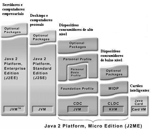14 Figura 1: Plataformas Java e seus respectivos mercados consumidores [9] 2.