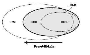 19 Figura 5: Relação entre CDC e CLDC Configurações definem o contrato ou a forma de comunicação entre o Perfil e a máquina virtual Java.