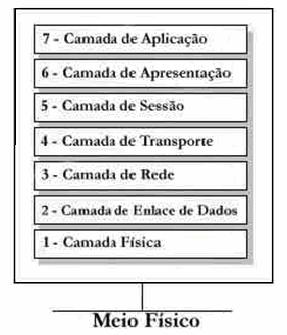 36 Camada 1: A Camada Física Figura 9: Camadas do modelo de referência OSI A camada mais baixa do modelo de referência OSI é denominada Camada Física.