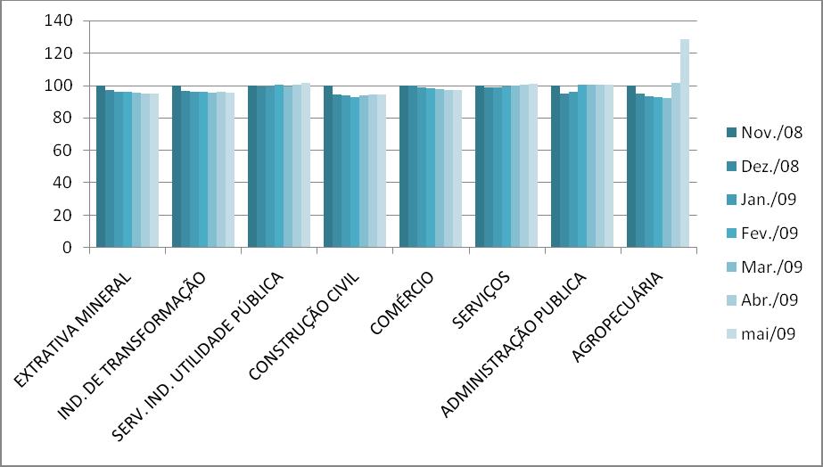 O gráfico 4, abaixo, reproduz dados da tabela 16 e permite observar a evolução na movimentação do CAGED no período de novembro de 2008 a maio de 2009.