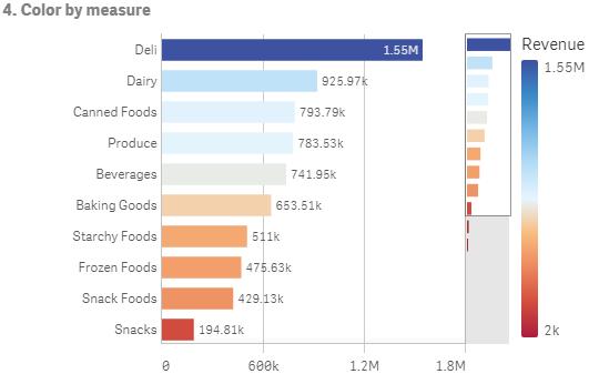 Nesse exemplo, esse gráfico de barra é colorido pela medida usada na visualização, Revenue.