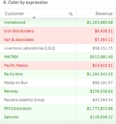 Tabela colorida por expressão Configurações do painel de propriedades Para essa visualização, as seguintes propriedades foram definidas no painel de propriedades em Dados > Colunas: Expressão de cor