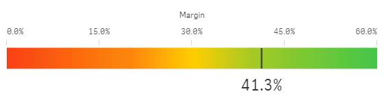 As configurações a seguir são usadas por padrão em um mostrador: Um mostrador radial. Uma única (azul) cor. Limite de intervalo: min (0), máx (100). Sem segmentos.