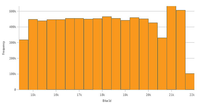 Quando usar O histograma é adequado para visualizar a distribuição de dados numéricos durante um intervalo contínuo ou em um determinado período.