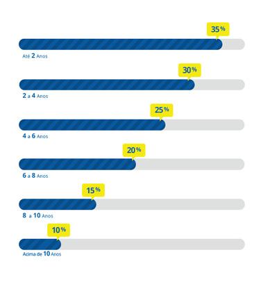 8 Fase de acumulação É nessa fase onde você vai utilizar parte da sua renda para fazer as contribuições periódicas ao plano que foi contratado.