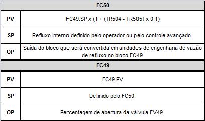 4 PROPOSIÇÃO DE UMA NOVA ESTRATÉGIA DE CONTROLE Tabela 5 - Parâmetros dos blocos FC50 e FC49 2.