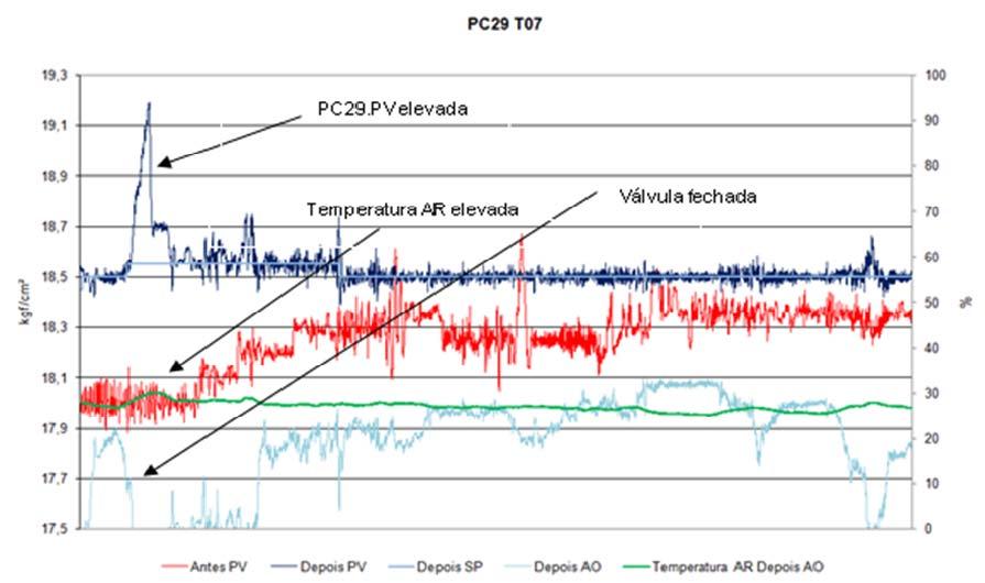 5 COMPARAÇÃO DOS DADOS DA PLANTA DO PERÍODO PRÉ E PÓS AS ALTERAÇÕES REALIZADA NOS CONTROLADORES sua variabilidade.