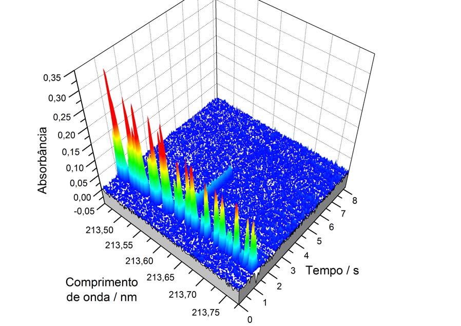 Figura 5. Espectro de absorbância resolvido no tempo e comprimento de onda para 4 µg de fósforo, a 213,618 nm, usando HR-CS AAS, sem adição de modificador, usando plataforma de tântalo.