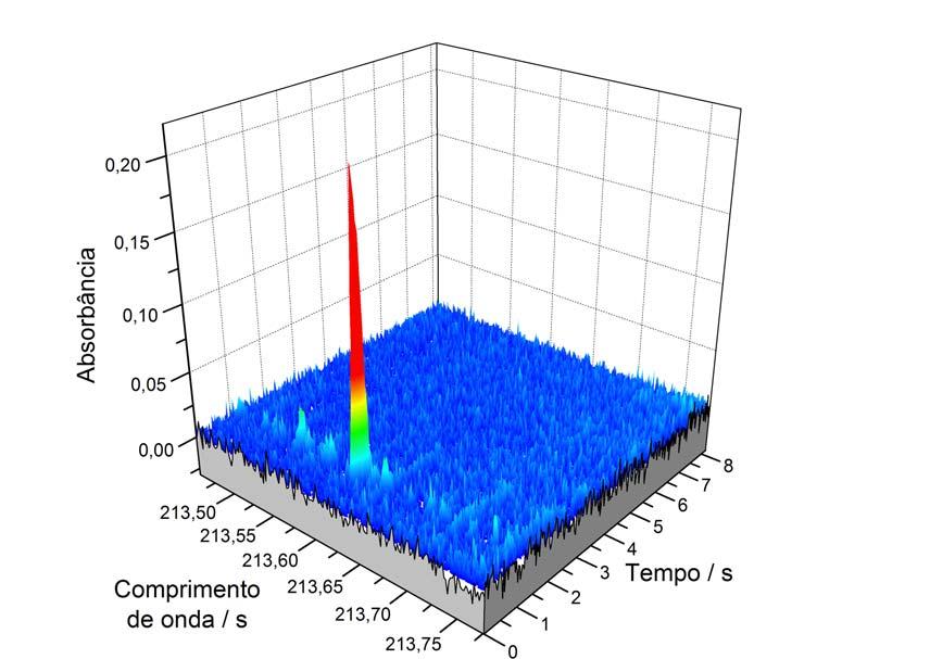 (a) 0,12 (b) Absorbância Integrada / s 0,10 0,08 0,06 0,04 0,02 0,00 213,50 213,55 213,60 213,65 213,70 213,75 Comprimento de onda / nm Figura 8.