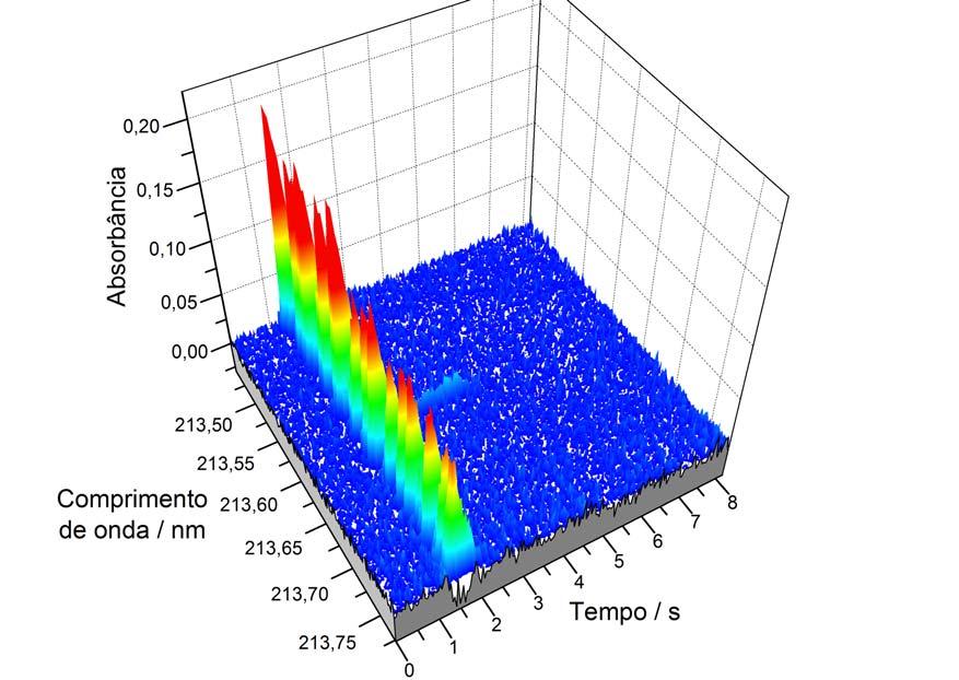 Figura 29. Espectro de absorbância resolvido no tempo e comprimento de onda para 3 µg de fósforo a 213,618 nm, usando HR-CS AAS e 20 µg de NaF como modificador; Tp 1100 C; Ta 2700 C.