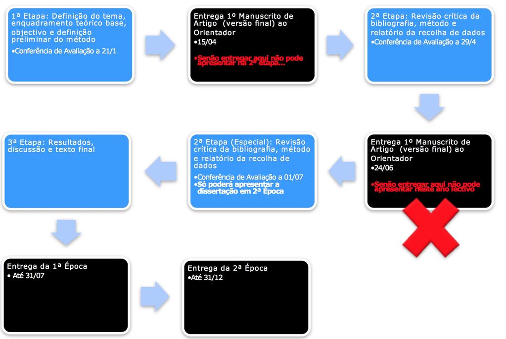 Figura 1 - Sequência de Etapas e Momentos Chave da Dissertação Saliente-se que só os alunos que tenham tido sucesso na 1ª e 2ª conferências de avaliação é que poderão entregar a sua dissertação final.