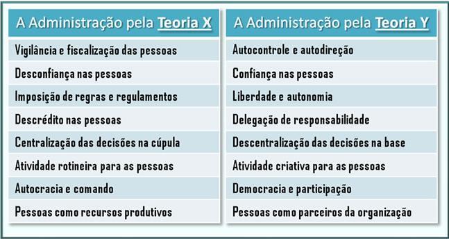 Fonte: Chiavenato (2004) Teoria X: precisa do controle do gerente diretamente senão a equipe não produz; às vezes faz-se necessário a admissão de funcionários para ensinar aos demais; para manter o