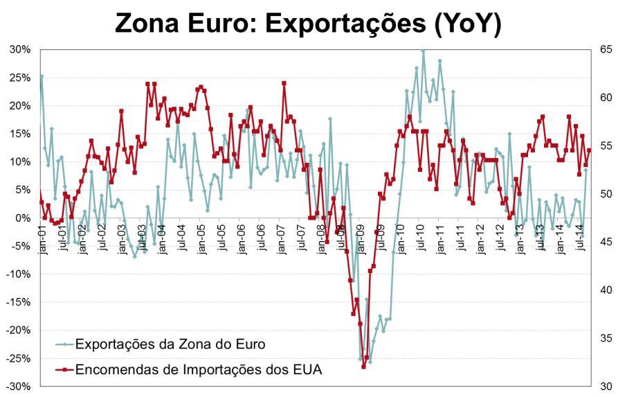 recuperação para 1,5% em