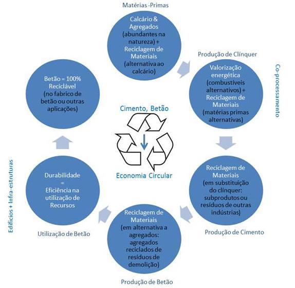 REQUISITOS DE SUSTENTABILIDADE DA CIMPOR Economia Circular Coprocessamento como ferramenta para cumprir príncipios Ec.