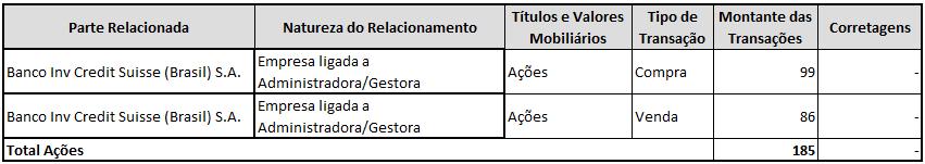 9. Transações com partes relacionadas O Fundo realizou transações com partes relacionadas no exercício e estão assim distribuídas nos quadros abaixo: Remuneração da administração A despesa a título