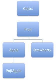 Extends Wildcards public void processelements(list<? extends Fruit> elements) { for(fruit a : elements) { System.out.println(a.