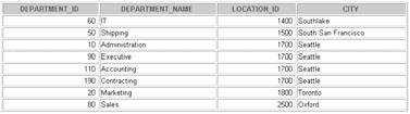 Unindo Tabelas Usando a Sintaxe SQL: 1999 Criando Junções Híbridas Usar uma junção para consultar dados de uma ou mais tabelas. SELECT tabela1.coluna, tabela2.