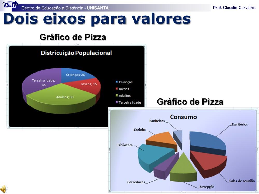 Nos gráficos de Pizza, cada uma das fatias representa um dos dados fornecidos, portanto, as fatias são proporcionais aos valores que contribuíram para a construção da Pizza Observe com