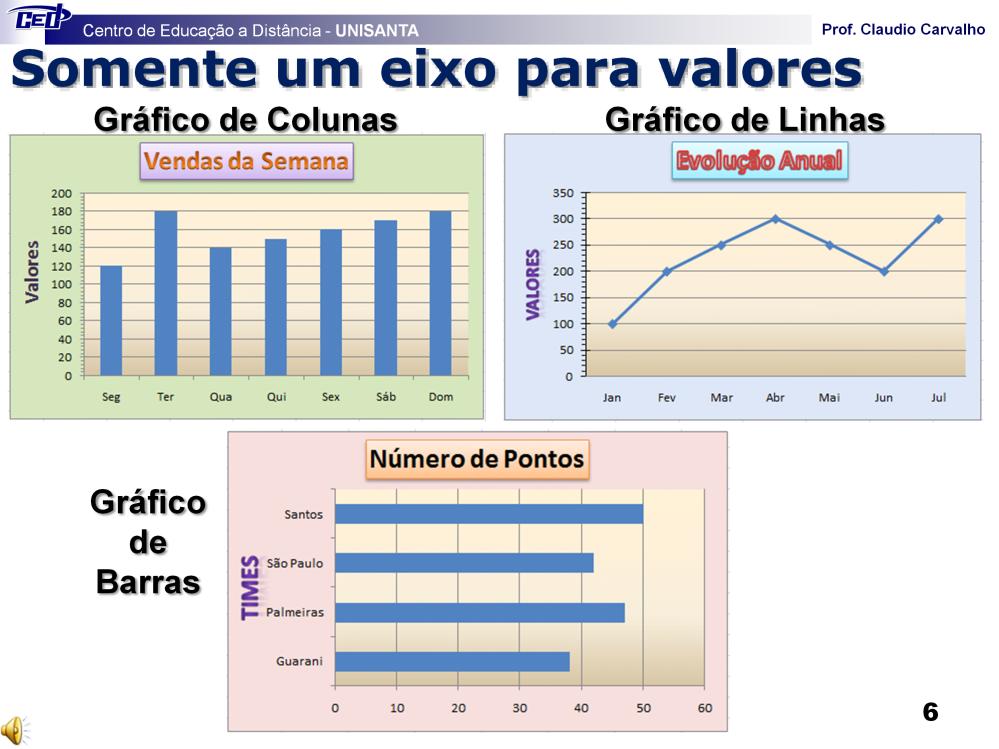 Nos gráficos de Linhas e Colunas: O eixo que recebe os valores (eixo dos valores) é o eixo y. Estes valores atuam na altura das colunas ou para o gráfico de linhas, nos pontos plotados no eixo Y.