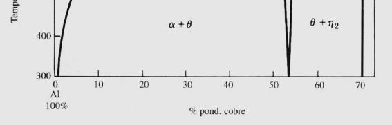 para a liga Al-4wt%Cu em