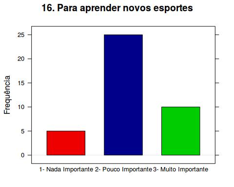 Na questão 2, 77,5% acham exercitar-se um aspecto muito importante nas