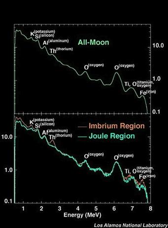 Em altas energias (raios γ) Intensidade Composição do solo lunar a partir de