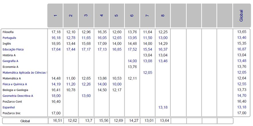 C. Média de classificação 10 A média de classificação de frequência no 11º ano foi de 14.