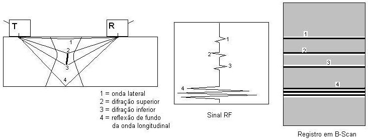 2.3 A técnica do ToFD (ver figura 4), por trabalhar referenciada no nível de difração, proporciona alta sensibilidade ao ensaio, e embora seja uma técnica desenvolvida há muitos anos, teve sua