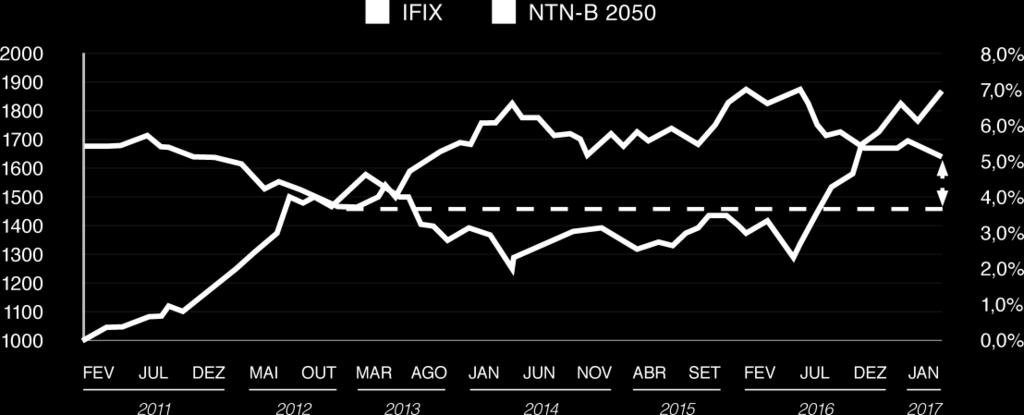 Correlação IFIX x Dividend Yield NTNB- 2050 Expectativa de maior compressão de taxas (NTN-B) e valorização dos Fundos Imobiliários A RENTABILIDADE ALVO NÃO REPRESENTA