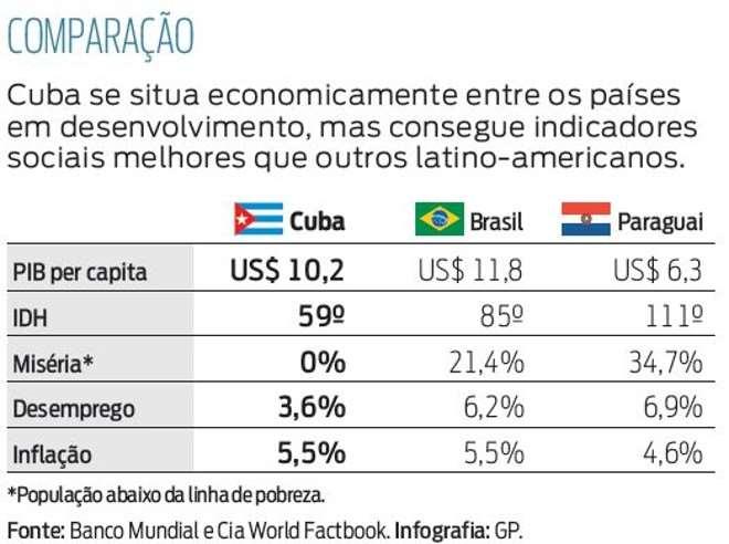 Cuba, hoje Presidente do país e do Partido Comunista Cubano: Raúl Castro Independente desde 1898 Área de 110.861 km² População de 11 167 325 hab.