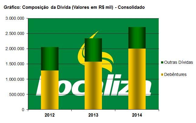 COMENTÁRIOS SOBRE AS DEMONSTRAÇÕES FINANCEIRAS DA EMISSORA Índices de Liquidez: Liquidez Geral: de 0,48 em 2012, 0,49 em 2013 e 0,53 em 2014 Liquidez Corrente: de 1,70 em 2012, 1,53 em 2013 e 1,40 em