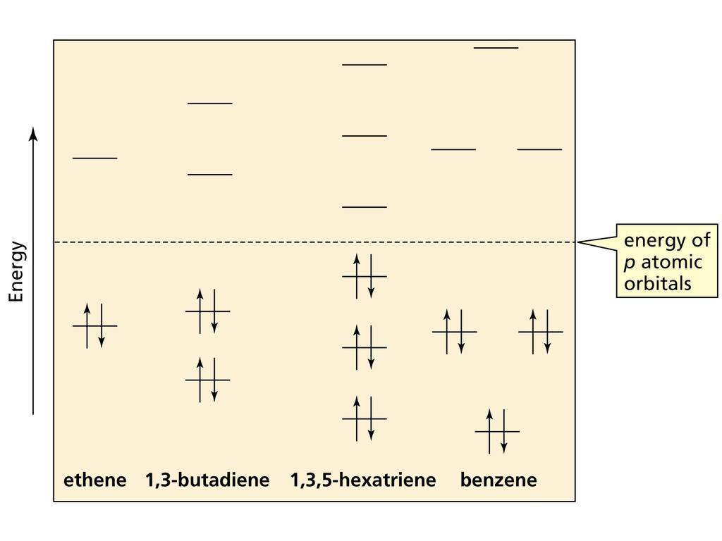 Alta Estabilidade de Benzeno ( aromaticidade ): Alta