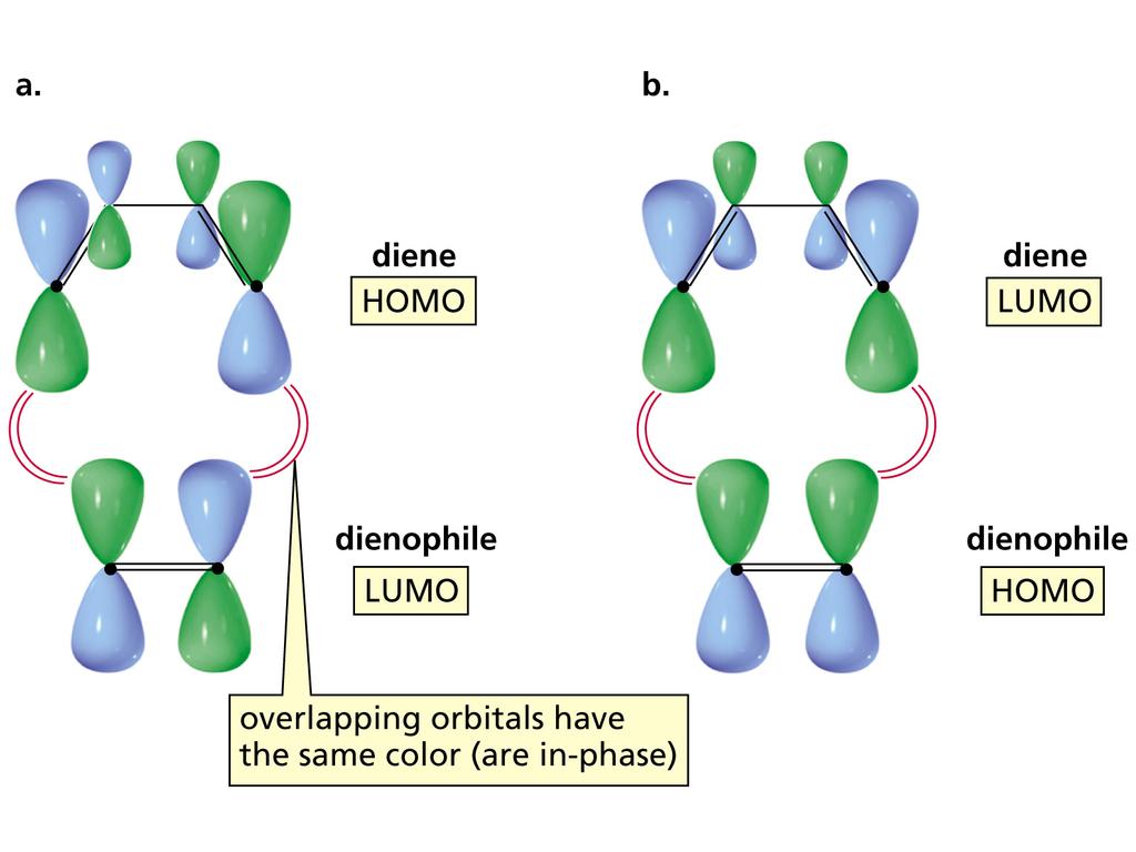 Descrição da Reação Diels Alder com Orbitais Moleculares A ocorrência de reações pericíclicas pode ser prevista com base na simetria dos orbitais moleculares: Um dos métodos de fazer isso é