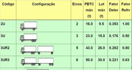 4/10 PBTC é mais favorável do que a maioria das configurações em trânsito na malha viária nacional.